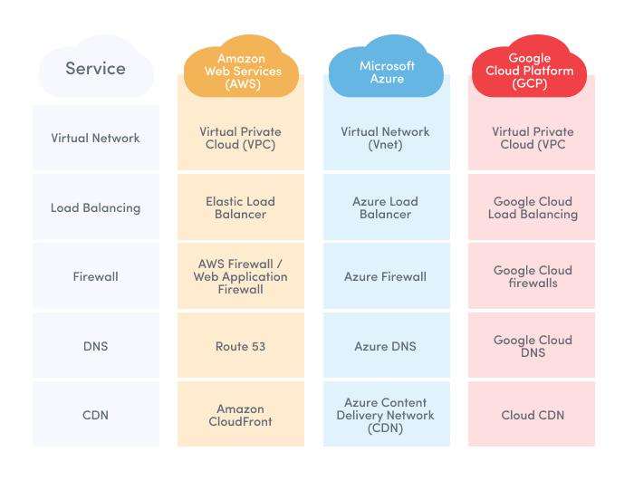 Comparing AWS, Azure, and Google Cloud: Which is Best?