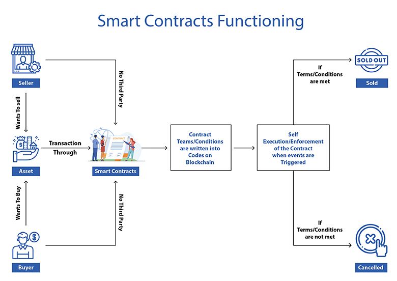 Understanding Smart Contracts: How They Work