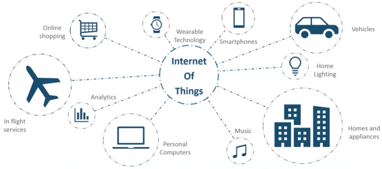 What is IoT? Understanding the Basics